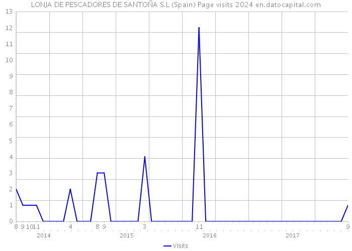 LONJA DE PESCADORES DE SANTOÑA S.L (Spain) Page visits 2024 