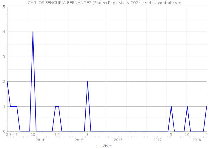 CARLOS BENGURIA FERNANDEZ (Spain) Page visits 2024 