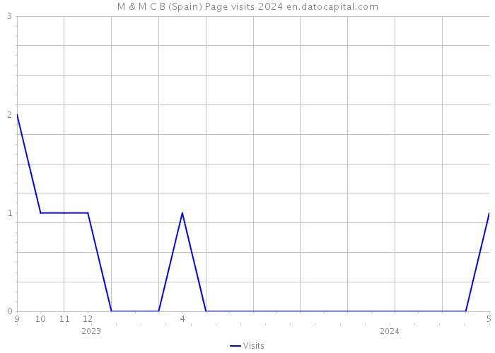 M & M C B (Spain) Page visits 2024 