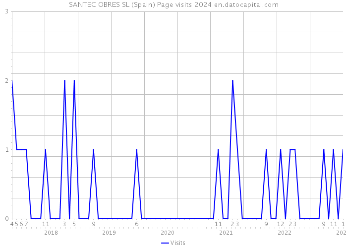 SANTEC OBRES SL (Spain) Page visits 2024 