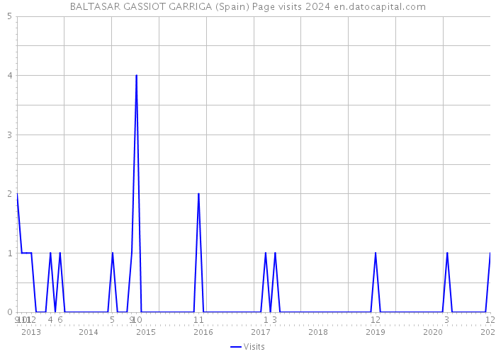 BALTASAR GASSIOT GARRIGA (Spain) Page visits 2024 