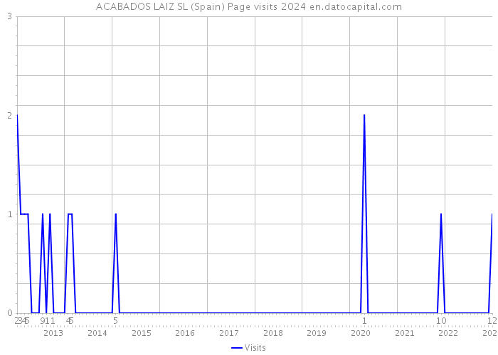 ACABADOS LAIZ SL (Spain) Page visits 2024 