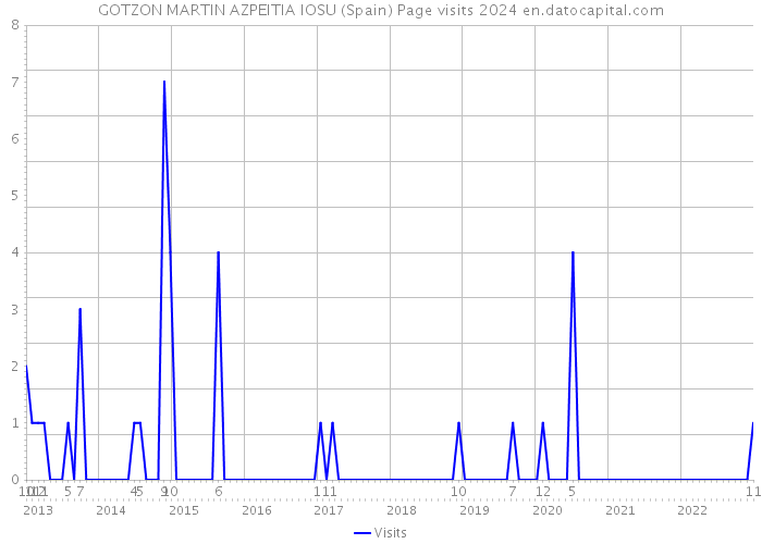 GOTZON MARTIN AZPEITIA IOSU (Spain) Page visits 2024 