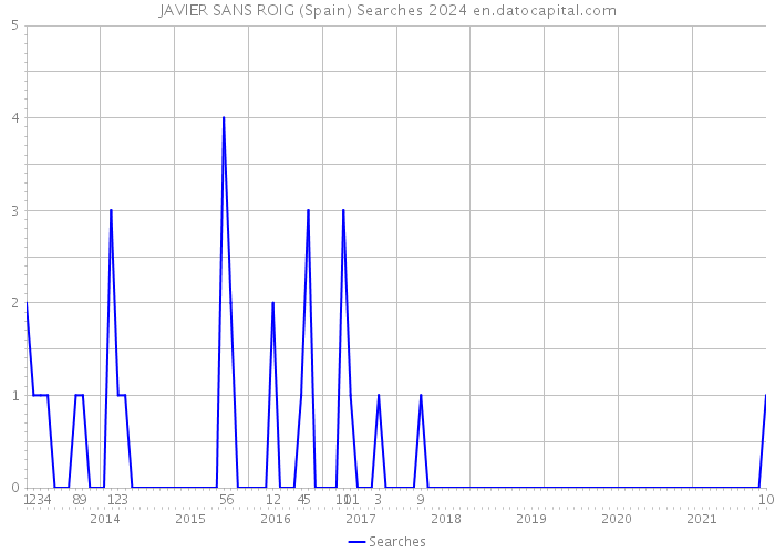 JAVIER SANS ROIG (Spain) Searches 2024 