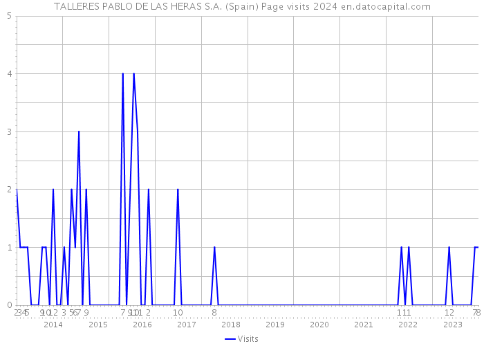 TALLERES PABLO DE LAS HERAS S.A. (Spain) Page visits 2024 