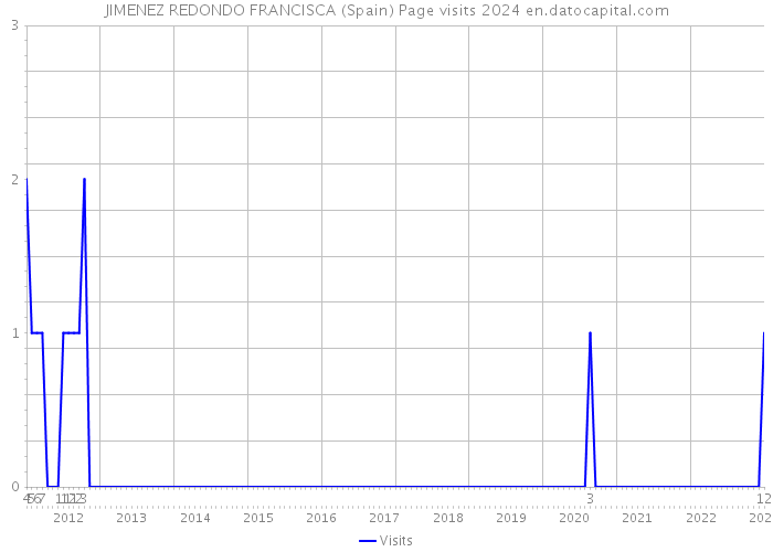 JIMENEZ REDONDO FRANCISCA (Spain) Page visits 2024 