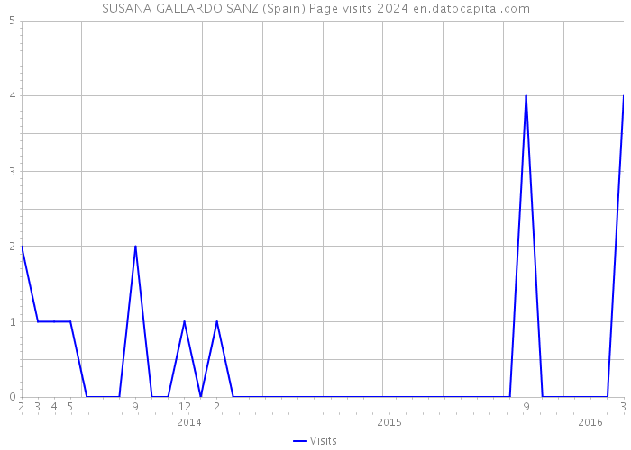 SUSANA GALLARDO SANZ (Spain) Page visits 2024 
