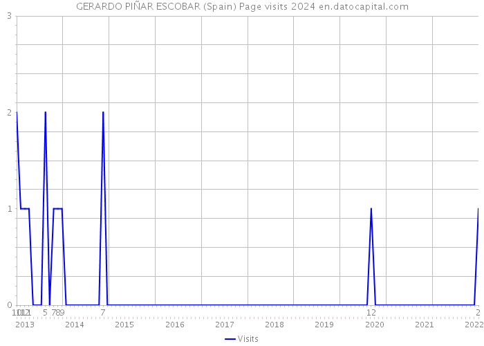 GERARDO PIÑAR ESCOBAR (Spain) Page visits 2024 