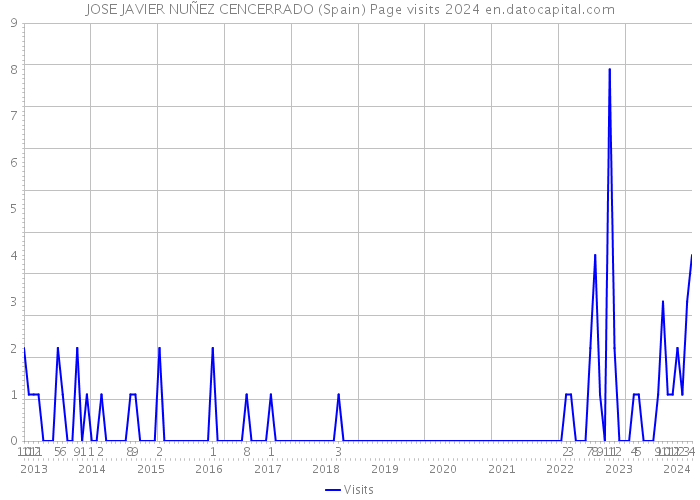 JOSE JAVIER NUÑEZ CENCERRADO (Spain) Page visits 2024 