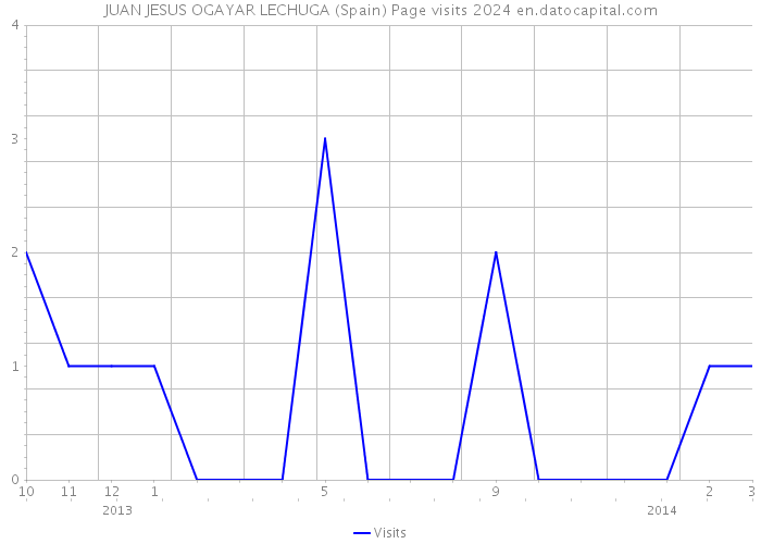 JUAN JESUS OGAYAR LECHUGA (Spain) Page visits 2024 