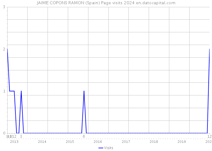 JAIME COPONS RAMON (Spain) Page visits 2024 