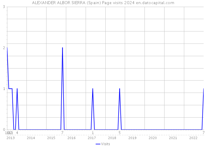 ALEXANDER ALBOR SIERRA (Spain) Page visits 2024 