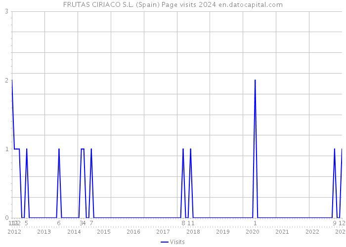 FRUTAS CIRIACO S.L. (Spain) Page visits 2024 