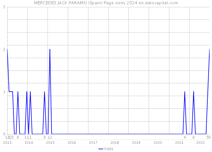 MERCEDES JACK PARAMO (Spain) Page visits 2024 