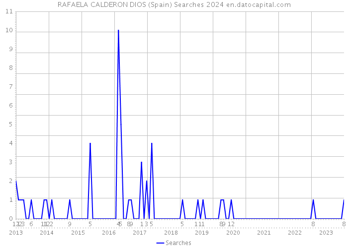 RAFAELA CALDERON DIOS (Spain) Searches 2024 