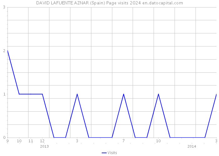 DAVID LAFUENTE AZNAR (Spain) Page visits 2024 