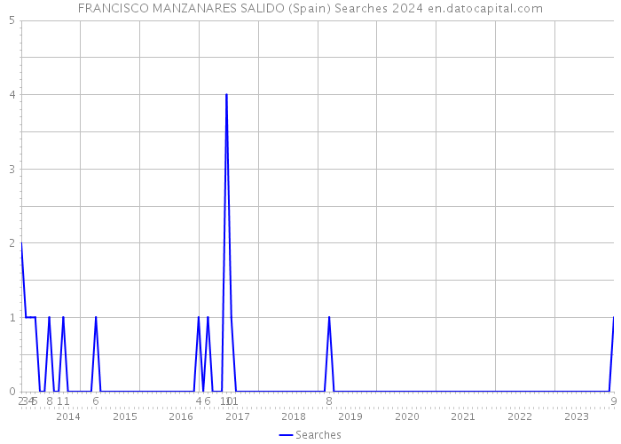 FRANCISCO MANZANARES SALIDO (Spain) Searches 2024 
