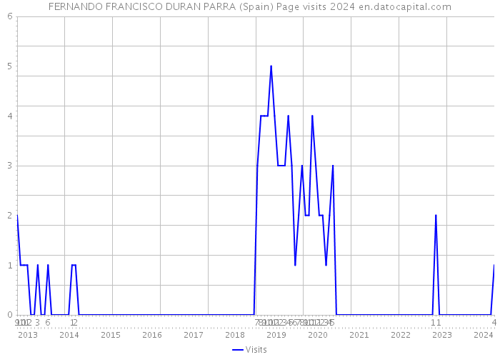 FERNANDO FRANCISCO DURAN PARRA (Spain) Page visits 2024 
