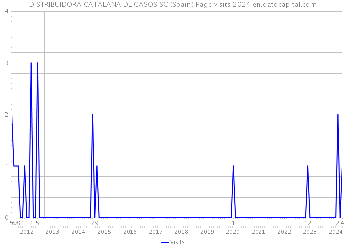 DISTRIBUIDORA CATALANA DE GASOS SC (Spain) Page visits 2024 