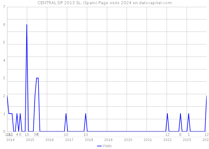CENTRAL DP 2013 SL. (Spain) Page visits 2024 