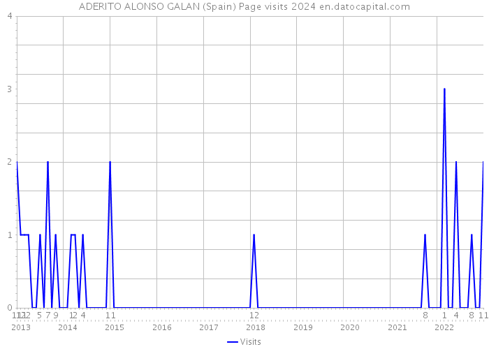 ADERITO ALONSO GALAN (Spain) Page visits 2024 