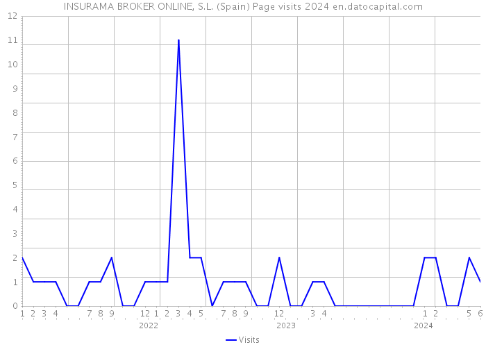 INSURAMA BROKER ONLINE, S.L. (Spain) Page visits 2024 