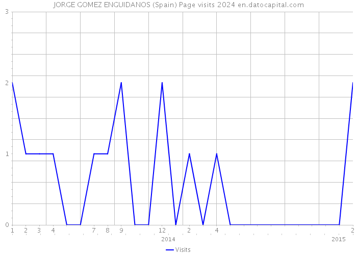 JORGE GOMEZ ENGUIDANOS (Spain) Page visits 2024 