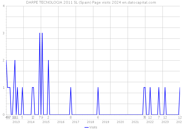 DARPE TECNOLOGIA 2011 SL (Spain) Page visits 2024 