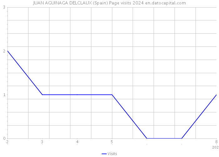 JUAN AGUINAGA DELCLAUX (Spain) Page visits 2024 