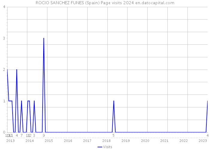 ROCIO SANCHEZ FUNES (Spain) Page visits 2024 