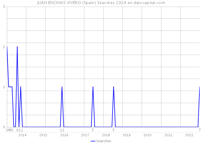 JUAN ENCINAS VIVERO (Spain) Searches 2024 