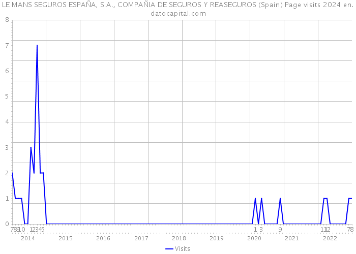 LE MANS SEGUROS ESPAÑA, S.A., COMPAÑIA DE SEGUROS Y REASEGUROS (Spain) Page visits 2024 