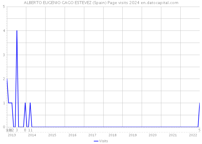 ALBERTO EUGENIO GAGO ESTEVEZ (Spain) Page visits 2024 