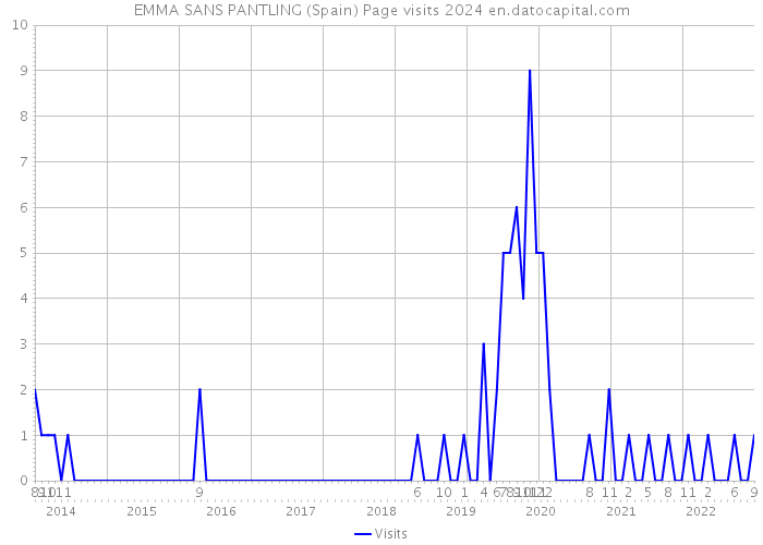 EMMA SANS PANTLING (Spain) Page visits 2024 
