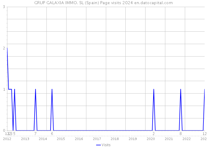 GRUP GALAXIA IMMO. SL (Spain) Page visits 2024 