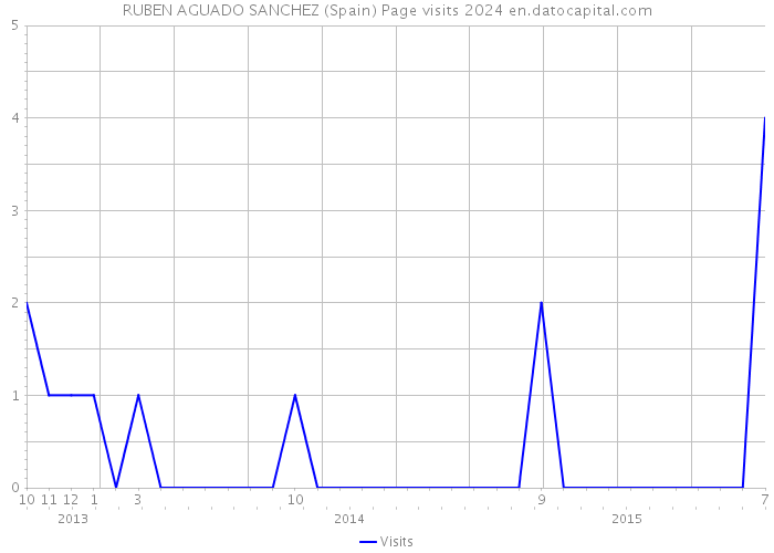 RUBEN AGUADO SANCHEZ (Spain) Page visits 2024 