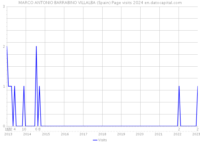 MARCO ANTONIO BARRABINO VILLALBA (Spain) Page visits 2024 