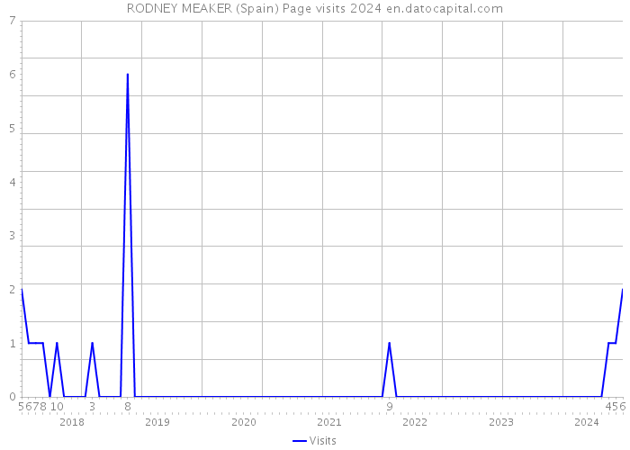 RODNEY MEAKER (Spain) Page visits 2024 