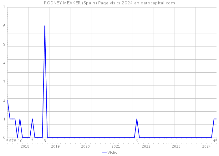 RODNEY MEAKER (Spain) Page visits 2024 
