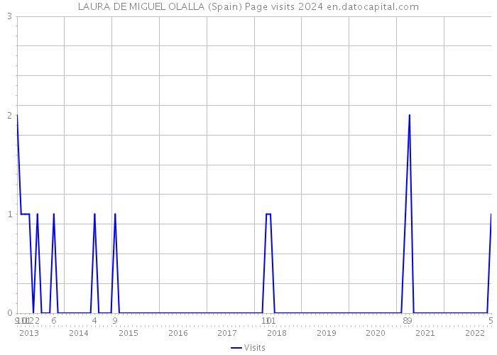 LAURA DE MIGUEL OLALLA (Spain) Page visits 2024 