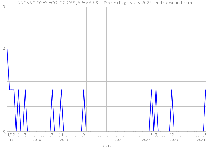 INNOVACIONES ECOLOGICAS JAPEMAR S.L. (Spain) Page visits 2024 