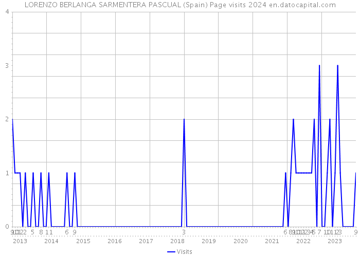 LORENZO BERLANGA SARMENTERA PASCUAL (Spain) Page visits 2024 
