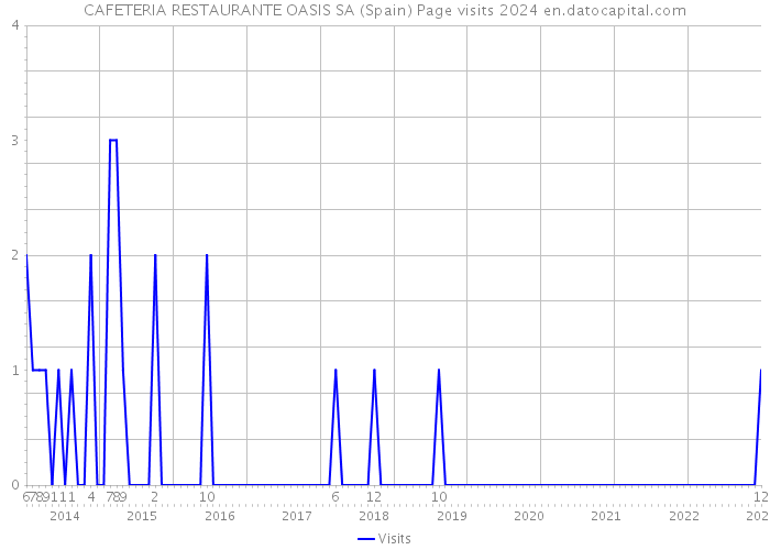CAFETERIA RESTAURANTE OASIS SA (Spain) Page visits 2024 