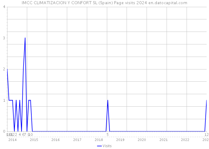 IMCC CLIMATIZACION Y CONFORT SL (Spain) Page visits 2024 
