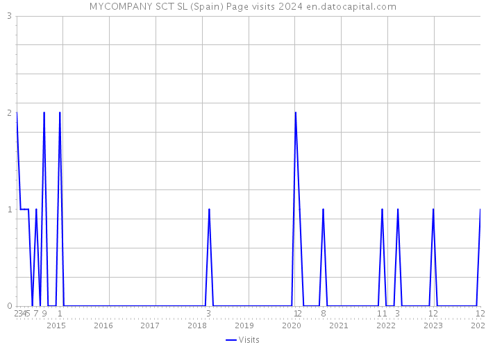 MYCOMPANY SCT SL (Spain) Page visits 2024 