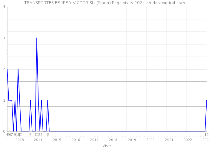 TRANSPORTES FELIPE Y VICTOR SL. (Spain) Page visits 2024 
