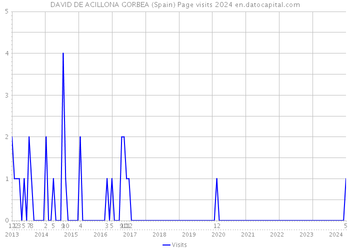DAVID DE ACILLONA GORBEA (Spain) Page visits 2024 