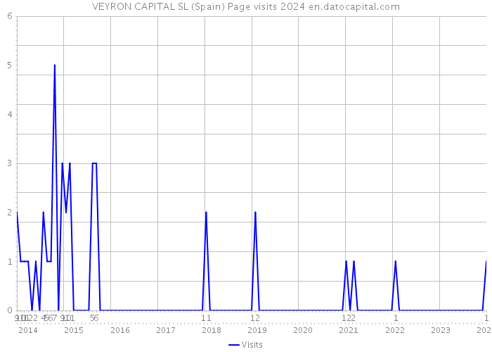 VEYRON CAPITAL SL (Spain) Page visits 2024 