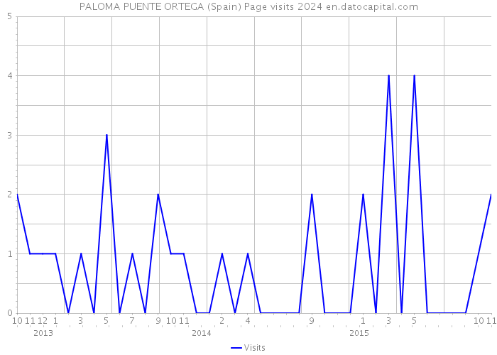PALOMA PUENTE ORTEGA (Spain) Page visits 2024 