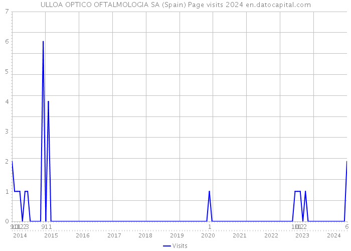 ULLOA OPTICO OFTALMOLOGIA SA (Spain) Page visits 2024 